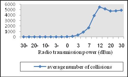 Also, the average number of collisions increases gradually hen increasing the Radio-Tx-Power, then decreases again.