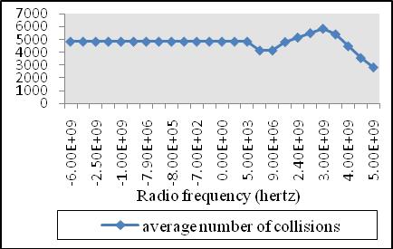 percentage, operation, hence, has no effect on the performance metrics; error loss percentage, average number of collisions, average number of control packets, average power consumption. Fig.