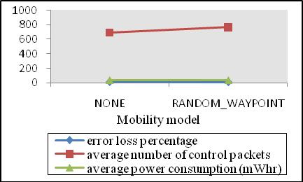 Also, the average number of control packets increases from 650 to 800 when changing the mobility model from NONE to RANDOM_WAYPOINT.