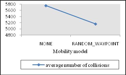 And these results stem from the nature of the protocol, and that the mobility model does not affect too much the protocol operation, hence, has no big effect on the performance metrics; error loss