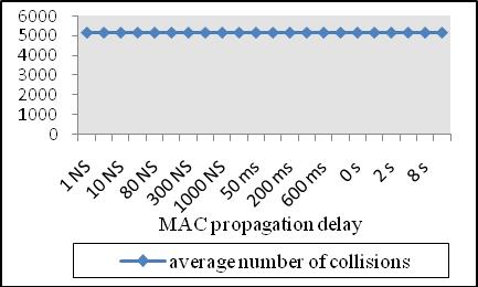 Also, the average power consumption, measured in mwhr, does not vary when changing the MAC propagation delay from 1 Nanoseconds to 8 seconds.