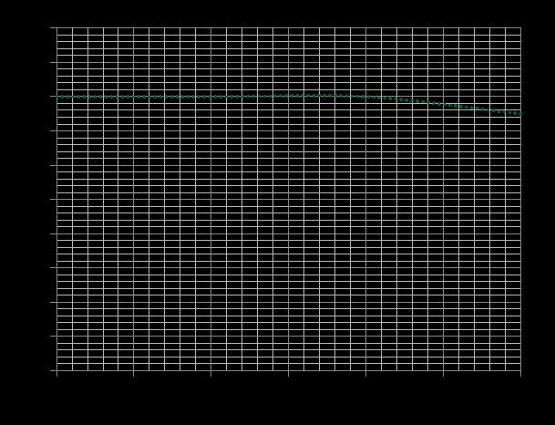 Typical Performance Phase Noise (dbc/hz) 0