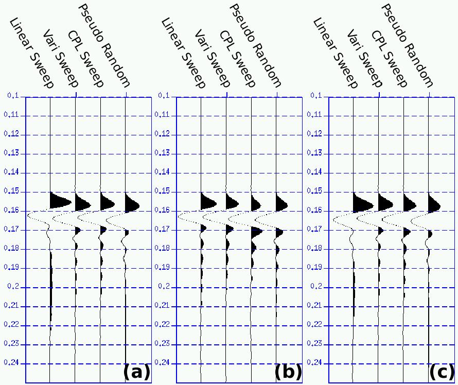 petroleum target at 1200m (Vav=3000 m/s, Qav=100). Figure 4: Predictive deconvolution of test Vibroseis wavelets in Figure 3.
