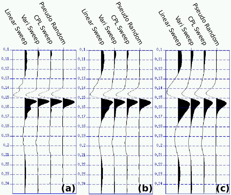 Figure 5: Crosscorrelation of test Vibroseis signals (Linear sweep, Vari sweep, CPL sweep, Pseudo-random signal), with 90 degree phase shift between recoding and reference, for the case of (a) no