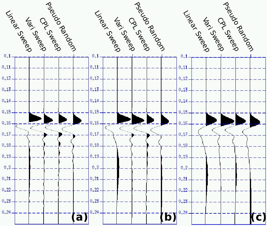 Figure 6: Vibroseis wavelets from Figure 5 following minimum-phase conversion and predictive deconvolution for the case of (a) no attenuation; (b) attenuation for a coal seam at 400m (Vav = 3000 m/s,