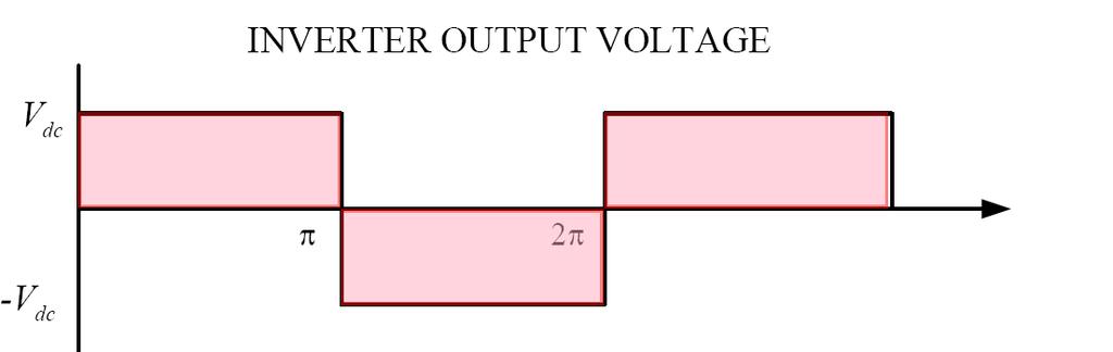 The output voltage for square wave inverter with R or RL load is