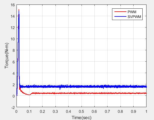 figure(17) shows the speed comparison of pwm and svpwm.