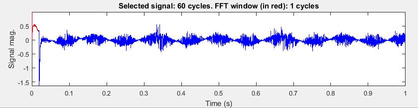 M drive at 3000 rpm Figure 15: FFT of Torque(svpwm) Slewrate ts DTC- PI 3000 0.03 0.