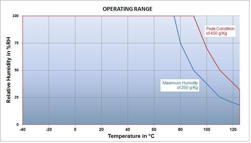 PERFORMANCE SPECS MAXIMUM RATINGS Ratings Symbol Value Unit Storage Temperature T stg -40 to 125 C Supply Voltage (Peak) V cc 3.