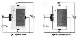 Prelim Question Paper Solutions Q.6(c) Explain the working principle of n-channel depletion type of MOSFET.