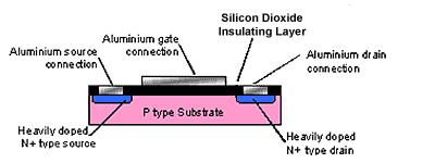 oxide (Silicon dioxide SiO 1 ). Hence the general name applied to any device of this type, is the IGFET or Insulated Gate FET. Fig. 1.8 Construction of a N Channel Enhancement Mode MOSFET The basic construction of a MOSFET is shown in Fig.