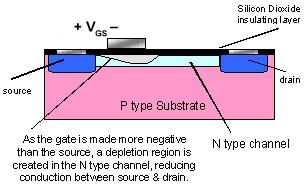 Fig. 1.11Operation of a Depletion Mode MOSFET In the N channel device, shown in Fig. 1.11 the gate is made negative with respect to the source, which has the effect of creating a depletion area, free from charge carriers, beneath the gate.