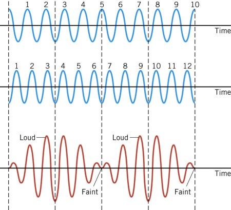 A 10-Hz sound wave and a 12-Hz sound wave, when added together, produce a wave with a beat frequency of 2 Hz.