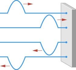 f 1 = v/(2l) Standing waves arise because identical waves travel on the string in opposite directions and combine in accord with the principle of linear superposition.
