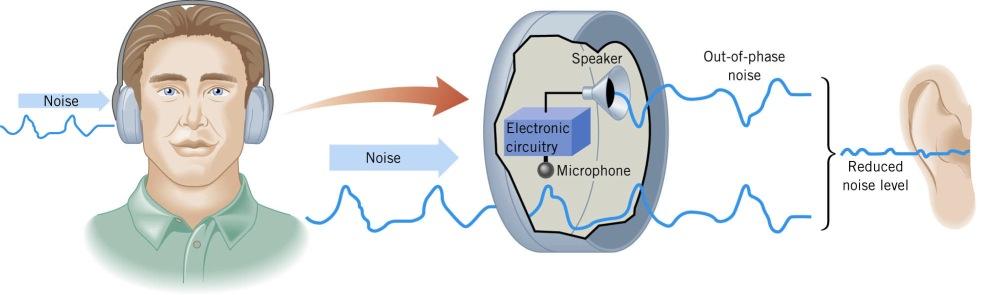 Destructive interference is the basis of a useful technique for reducing the loudness of undesirable sounds.