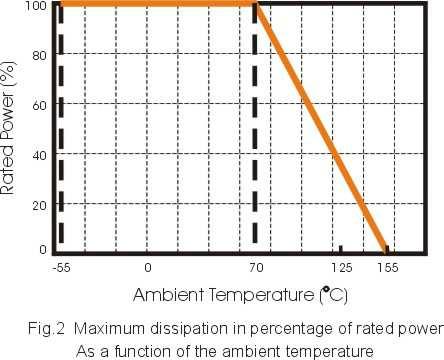 Derating The power that the resistor can dissipate depends on the operating temperature; see Fig.