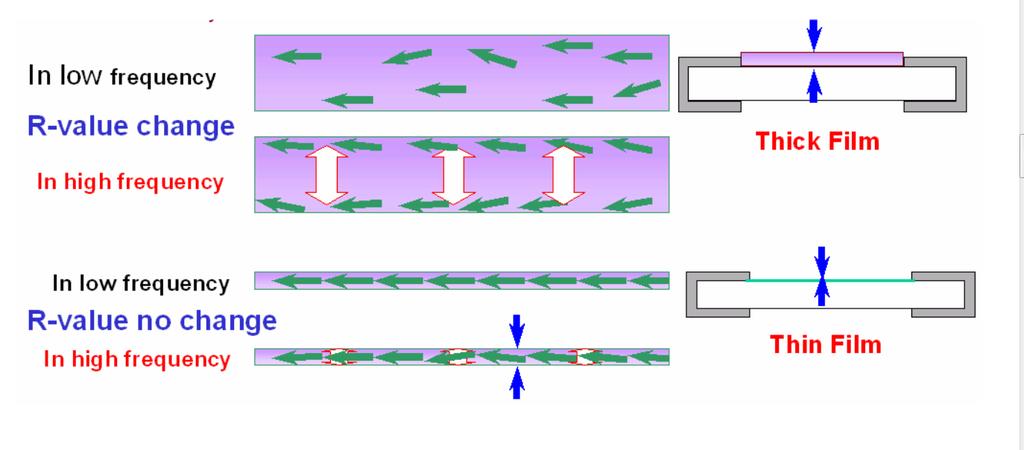 Counterintuitive? At first blush it may seem counterintuitive that the skin effect in thin film resistors is less problematic than in thick film resistors.