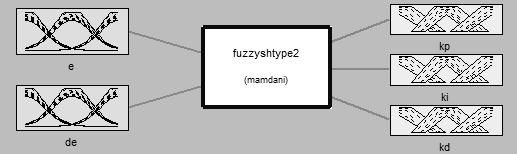 Fig. 4. Type-2 Fuzzy Control Logic As shown in Fig. 3, fuzzy self-tuning PID controller receives input error (e) and error rate (e ) to the input of the fuzzy controller [5].