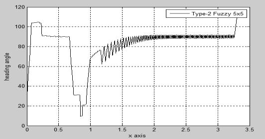 Self-Tuning PID Controller Fig. 6. Autonomous of Mobile Robot Fig. 7.