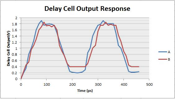 It is quite remarkable to note that the output response of the active inductor delay cell (B) is very much similar to the one with the passive inductor (A).