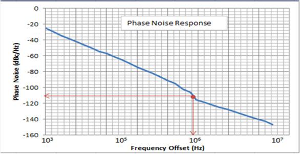 3V. Figure 8 Simulated ICCO Oscillation of 6.0 GHz and Phase Noise of -115.67dBc/Hz at 1 MHz offset. The ICCO went through rigorous simulation by varying the I DD settings.