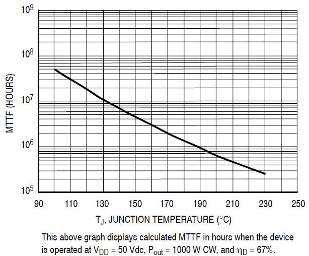 Figure 4: MTTF vs.