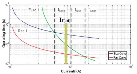 waveform and RMS. This fault current, I f (old), equals to 9.17kA. Tabulation of fault duty for recloser and fuses is shown in Fig. (c).