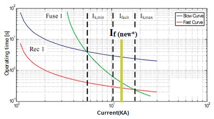(c) Fig.7 fault and recloser current waveform and RMS without presence of DGs and SSFCL and (c)fuse and recloser coordination curve and short circuit current in presence of DGs and SSFCL (If (new*)).