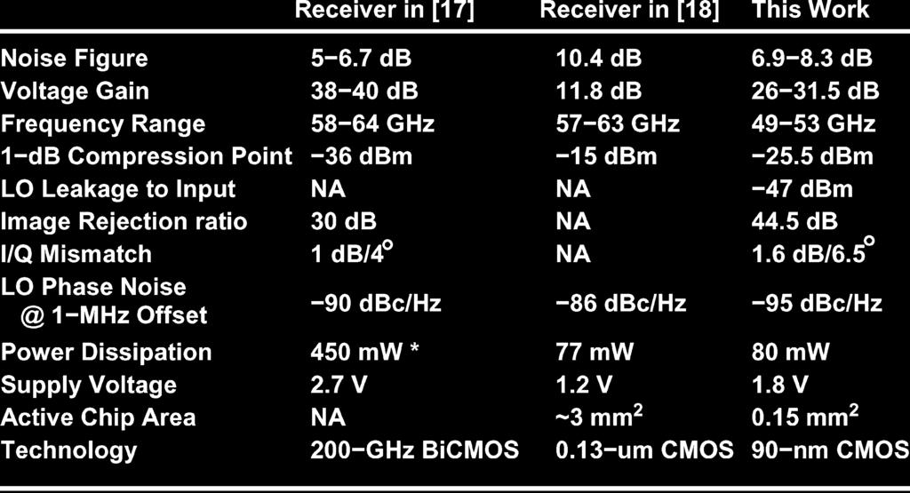 484 IEEE JOURNAL OF SOLID-STATE CIRCUITS, VOL. 43, NO. 2, FEBRUARY 2008 TABLE I RECEIVER PERFORMANCE SUMMARY This value excludes the synthesizer power dissipation. Fig. 14.