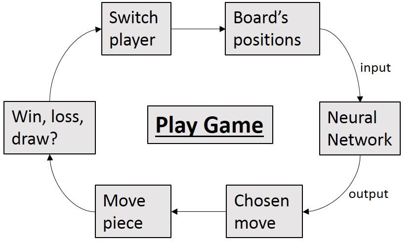 Figure 5: Basic Depiction of program playing checkers for Training. 9.4 Training Training will be done before any user can play a game of checkers.