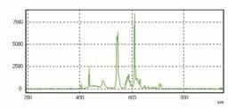 component analysis Analysis of various emission phenomena Temporal changes in plasma emission spectrum