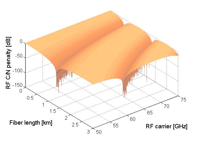 5, we depict the surface plots for the combined effects of distance-dependent and frequency-dependent RF power fading in case of SSMF and DCF.