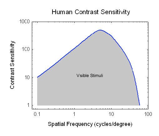 cycles/degree Maximum