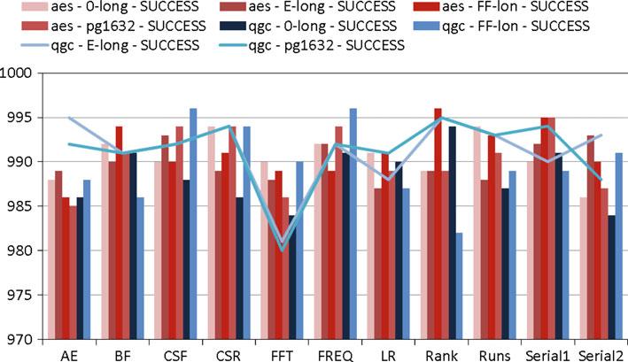 M. Battey, A. Parakh Fig. 2 Plot of success results when evaluating 1,000 encryption runs of the 295 KB source files. Here we see that the QGBC compares favorably to the AES results Fig.