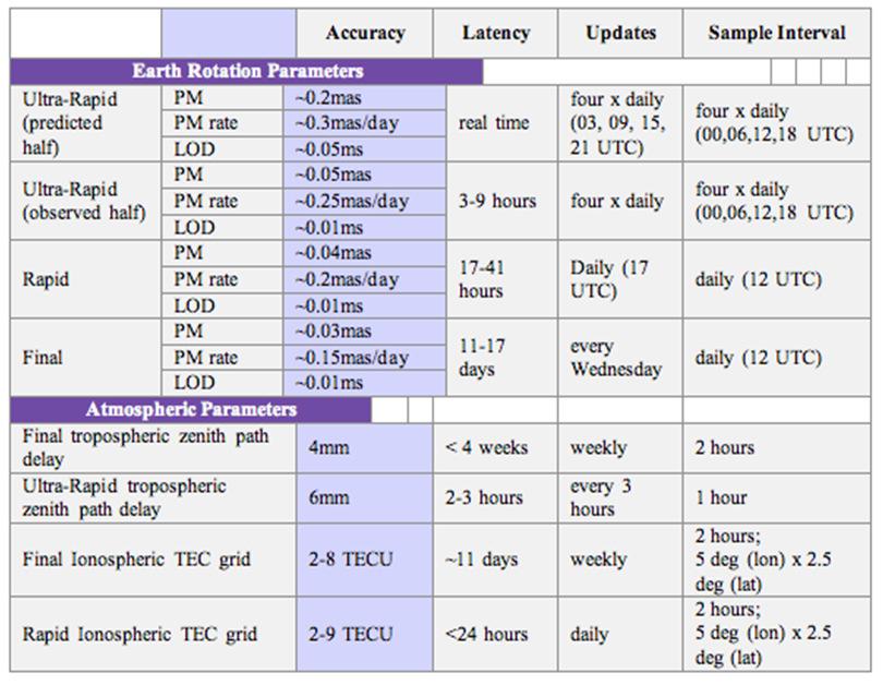 IGS Product Summary (2) http://igs.org/components/prods.