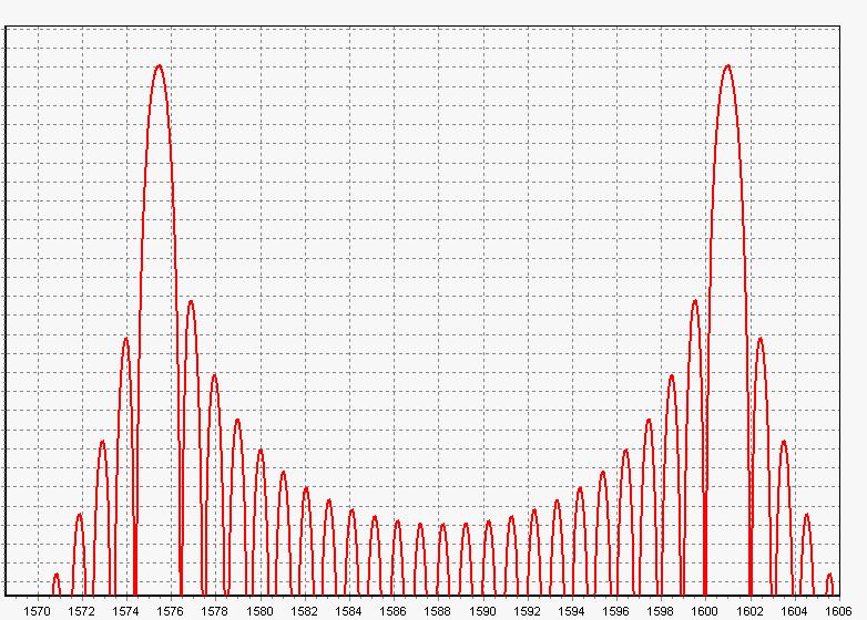 Spectrum in L1 frequency band