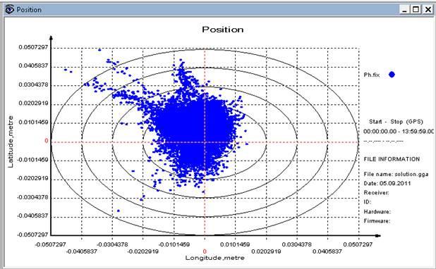 Static GPS/GLONASS RTK performances RTK GPS-only solution: At