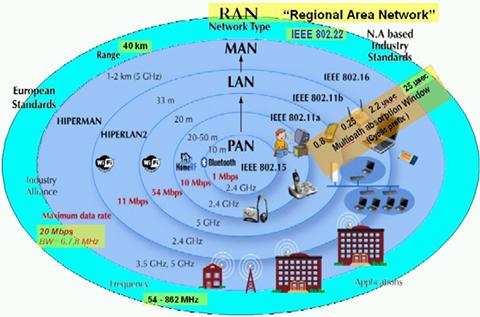 6-3 W.wan.6-4 IEEE 802 suite IEEE802 suite IEEE 802 --- PAN/LAN/MAN Standards Wired 802.3 (Ethernet) Wireless 802.11: Wireless LAN WiFi 802.