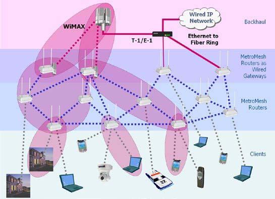 W.wan.6-25 W.wan.6-26 Tropos Networks: Integration of 802.16 & 820.11 WiMAX as transport within the mesh Tropos Networks: Integration of 802.16 & 820.11 WiMAX as client connection W.wan.6-27 W.wan.6-28 WiMAX/802.