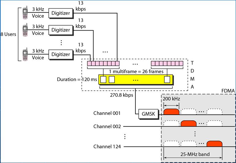 GSM (continue) Bands 2 bands, each band 25 MHz 24 Channels of 200 khz separated by guard bands Transmission Voice channel Digitize + Compress 3-kbps digital signal slot = 56.