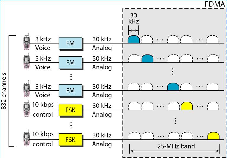 AMPS reverse communication band From Figure 6.