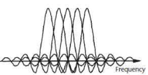 Fig.2(a): An OFDM sub channel [4] [7] [8] Fig.2 (b): An OFDM signal [4] [7] [8] A. SISO III. TYPES OF ANTENNA Fig.