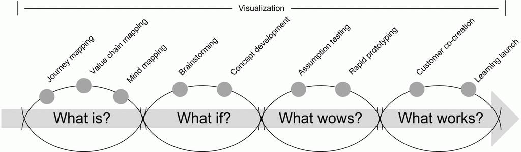 Design Thinking Methodology Show Don t Tell Create Clarity from Complexity Be Mindful of Process