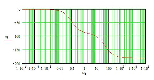 16. Now plot the phase angle below your first plot by modifying the steps you used to plot the Margin Response and the Amplitude Response as outlined below: 1. Only plot φi on the vertical axis 2.