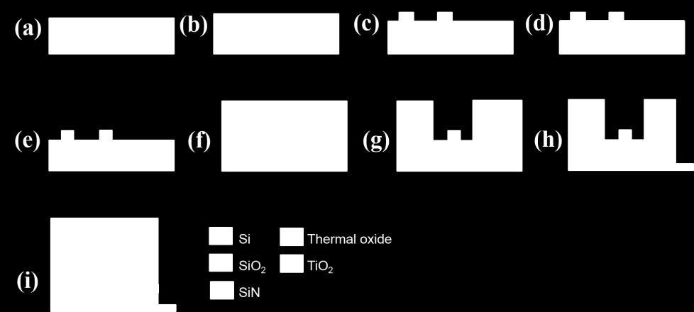 Fig. 2. Fabrication process steps: (a) Initial SOI wafer. (b) SiN hard mask deposition. (c) Waveguide layer patterning. (d) Thermal oxidation to reduce waveguide width.