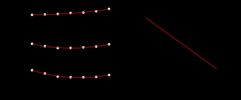 Fig. 5. (a) (c) Measured (black circle) and quadratically fitted (red line) resonance wavelength shift as a function of temperature.