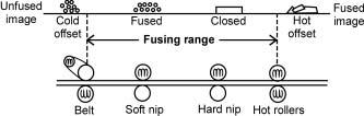 Figure 1 The experimental fusing units in acceptable fusing range.
