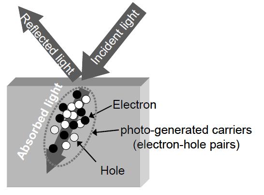 Photo-generated Carriers The amount of photo-generated carriers - Depends on the semiconductor