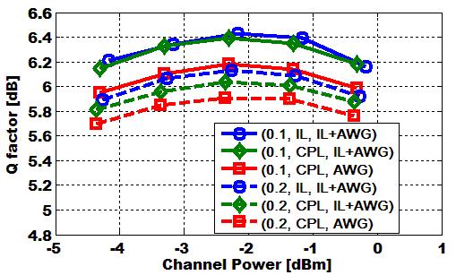 . TRANSMISSION EVALUATION We demonstrated the transmission performance of 33.3 GHz channel spaced 32 Gbaud DP-1QAM signal with a straight line over 2, km.