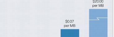 larger percentage of total internet traffic